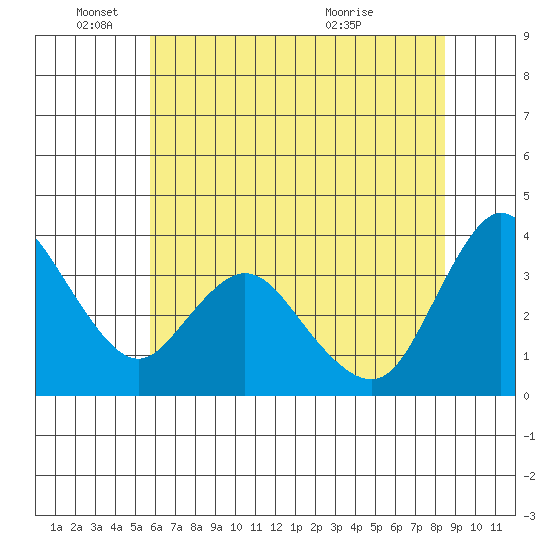 Goodyear Slough tide chart for Wednesday, June 4, 2025