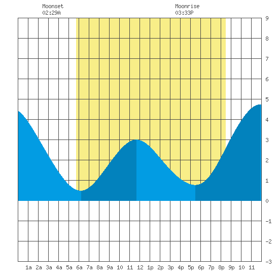 Goodyear Slough tide chart for Thursday, June 5, 2025