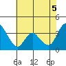 Goodyear Slough tide chart for Thursday, June 5, 2025