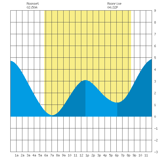 Goodyear Slough tide chart for Friday, June 6, 2025