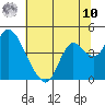 Goodyear Slough tide chart for Thursday, July 10, 2025