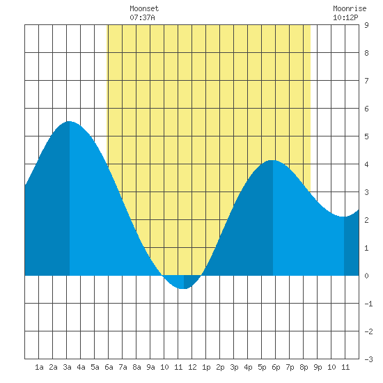 Goodyear Slough tide chart for Saturday, July 12, 2025