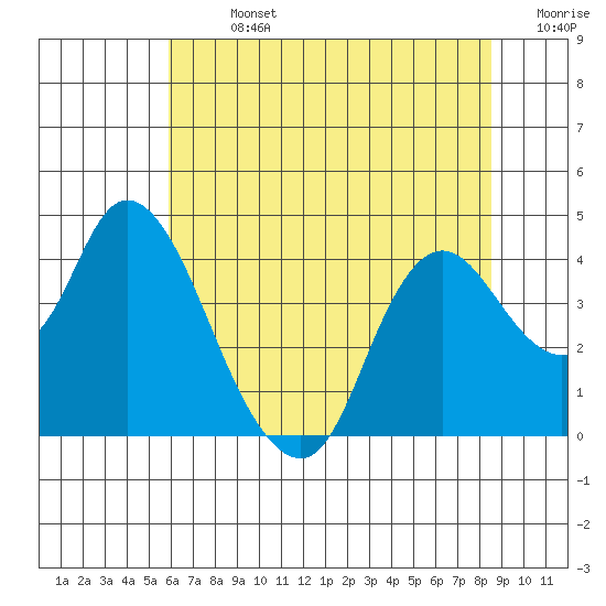 Goodyear Slough tide chart for Sunday, July 13, 2025
