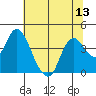 Goodyear Slough tide chart for Sunday, July 13, 2025