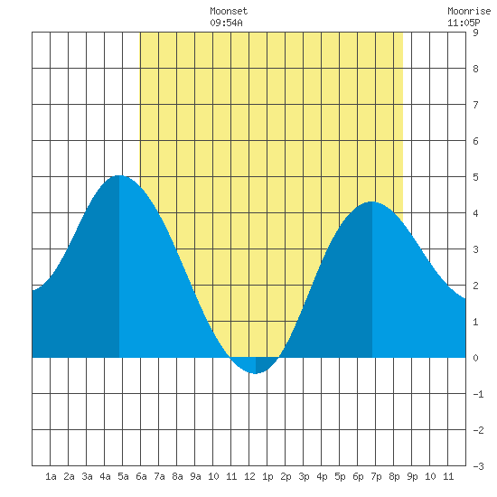 Goodyear Slough tide chart for Monday, July 14, 2025