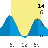 Goodyear Slough tide chart for Monday, July 14, 2025
