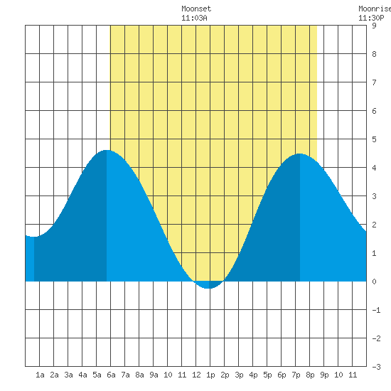Goodyear Slough tide chart for Tuesday, July 15, 2025