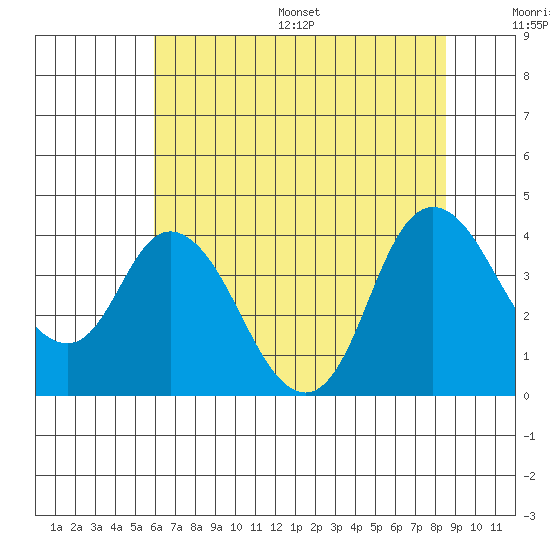 Goodyear Slough tide chart for Wednesday, July 16, 2025