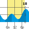 Goodyear Slough tide chart for Friday, July 18, 2025