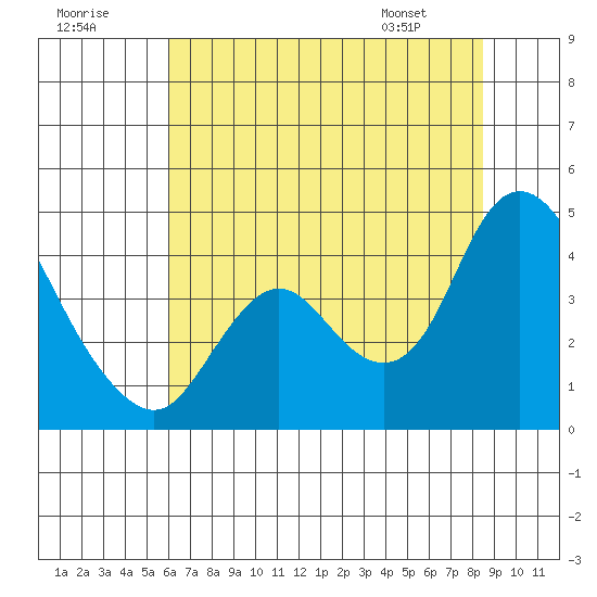 Goodyear Slough tide chart for Saturday, July 19, 2025