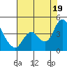 Goodyear Slough tide chart for Saturday, July 19, 2025