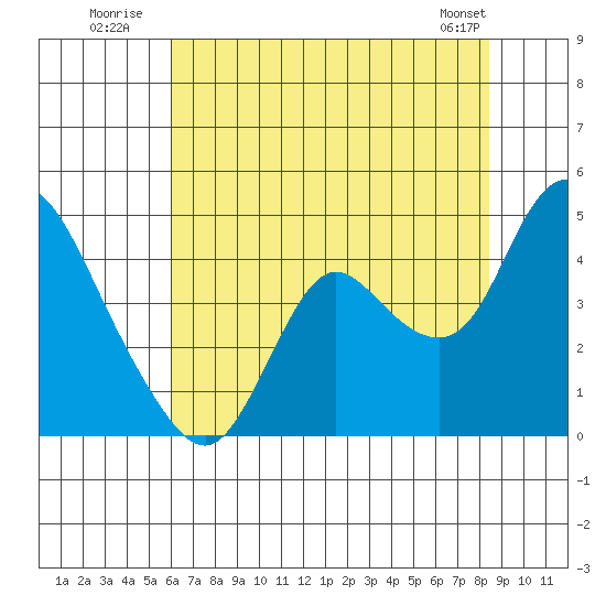 Goodyear Slough tide chart for Monday, July 21, 2025