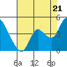 Goodyear Slough tide chart for Monday, July 21, 2025