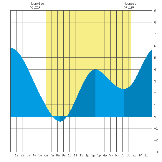 Goodyear Slough tide chart for Tuesday, July 22, 2025