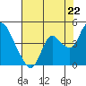 Goodyear Slough tide chart for Tuesday, July 22, 2025