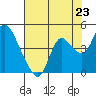 Goodyear Slough tide chart for Wednesday, July 23, 2025