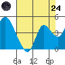 Goodyear Slough tide chart for Thursday, July 24, 2025