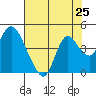 Goodyear Slough tide chart for Friday, July 25, 2025