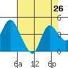 Goodyear Slough tide chart for Saturday, July 26, 2025