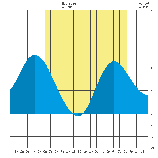 Goodyear Slough tide chart for Sunday, July 27, 2025