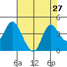 Goodyear Slough tide chart for Sunday, July 27, 2025
