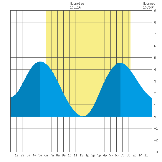 Goodyear Slough tide chart for Monday, July 28, 2025