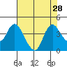 Goodyear Slough tide chart for Monday, July 28, 2025
