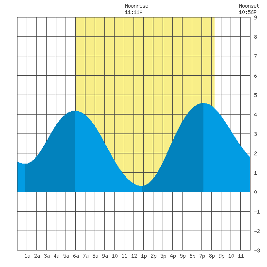 Goodyear Slough tide chart for Tuesday, July 29, 2025
