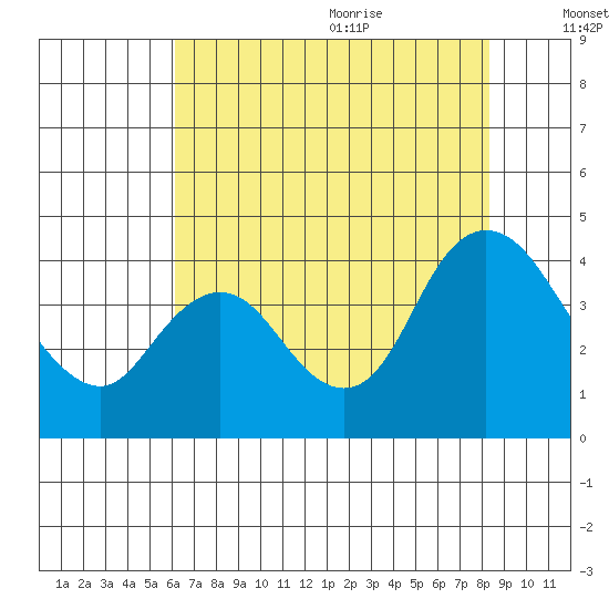 Goodyear Slough tide chart for Thursday, July 31, 2025