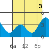 Goodyear Slough tide chart for Thursday, July 3, 2025