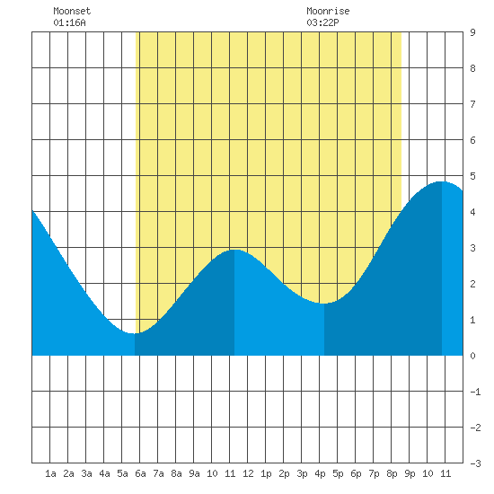 Goodyear Slough tide chart for Friday, July 4, 2025