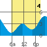Goodyear Slough tide chart for Friday, July 4, 2025