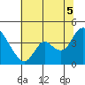 Goodyear Slough tide chart for Saturday, July 5, 2025
