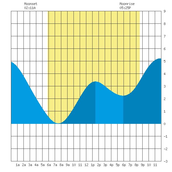 Goodyear Slough tide chart for Sunday, July 6, 2025
