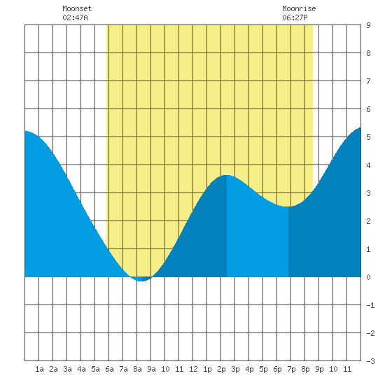 Goodyear Slough tide chart for Monday, July 7, 2025