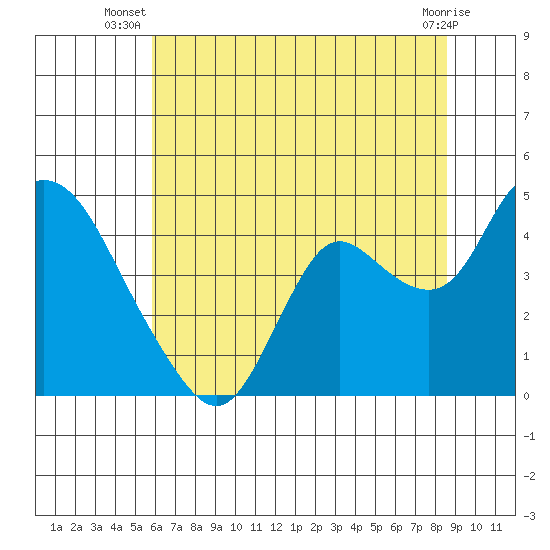 Goodyear Slough tide chart for Tuesday, July 8, 2025