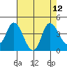 Goodyear Slough tide chart for Tuesday, August 12, 2025