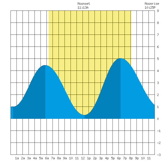 Goodyear Slough tide chart for Wednesday, August 13, 2025