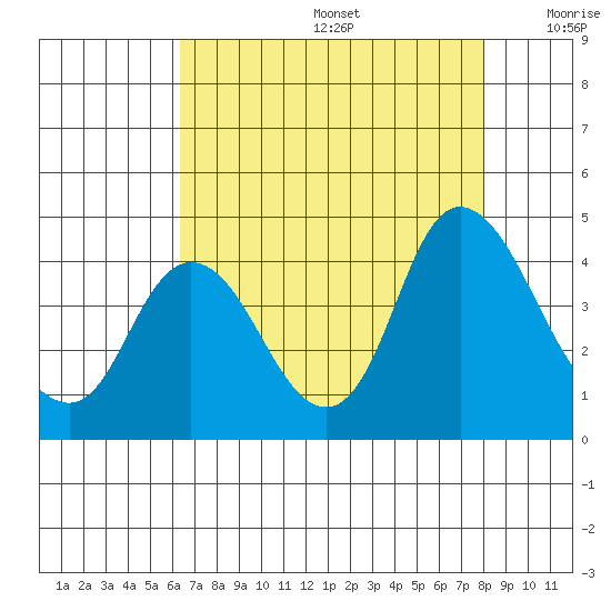 Goodyear Slough tide chart for Thursday, August 14, 2025