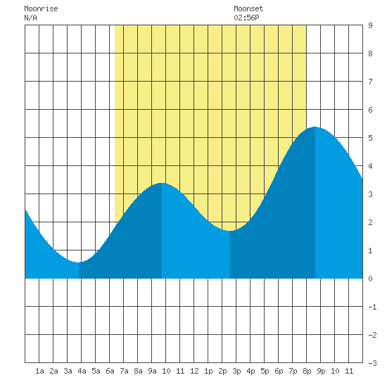 Goodyear Slough tide chart for Saturday, August 16, 2025