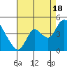 Goodyear Slough tide chart for Monday, August 18, 2025