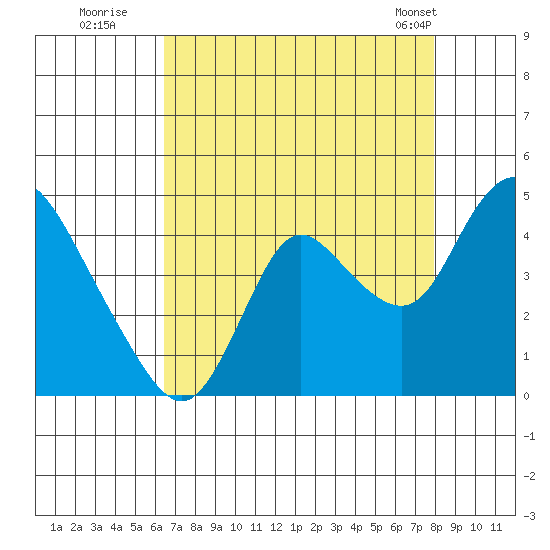 Goodyear Slough tide chart for Tuesday, August 19, 2025