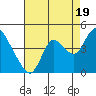 Goodyear Slough tide chart for Tuesday, August 19, 2025
