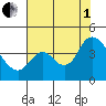 Goodyear Slough tide chart for Friday, August 1, 2025