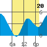 Goodyear Slough tide chart for Wednesday, August 20, 2025