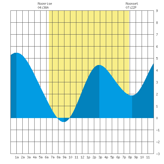 Goodyear Slough tide chart for Thursday, August 21, 2025