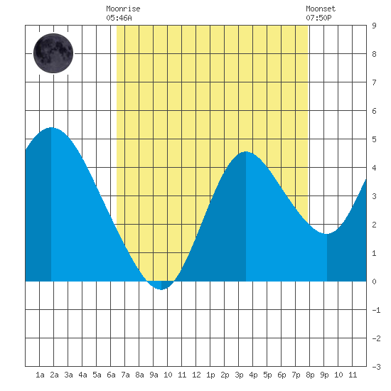 Goodyear Slough tide chart for Friday, August 22, 2025