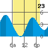 Goodyear Slough tide chart for Saturday, August 23, 2025