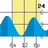 Goodyear Slough tide chart for Sunday, August 24, 2025
