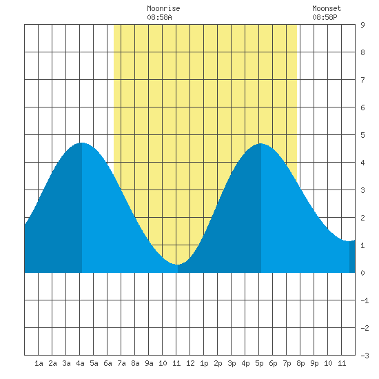 Goodyear Slough tide chart for Monday, August 25, 2025